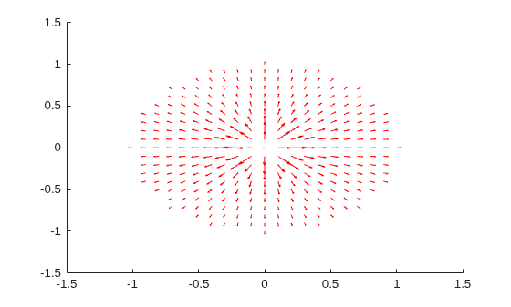 Figure contains an axes object. The axes object contains an object of type quiver.