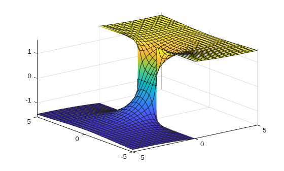 Figure contains an axes object. The axes object contains an object of type functionsurface.