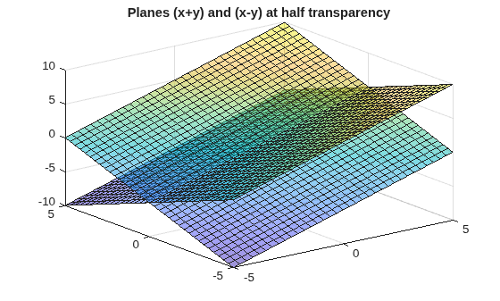 Figure contains an axes object. The axes object with title Planes (x+y) and (x-y) at half transparency contains 2 objects of type functionsurface.
