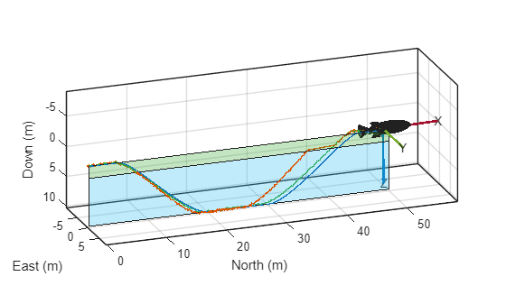 Figure contains an axes object. The axes object with xlabel North (m), ylabel East (m) contains 5 objects of type line, patch.