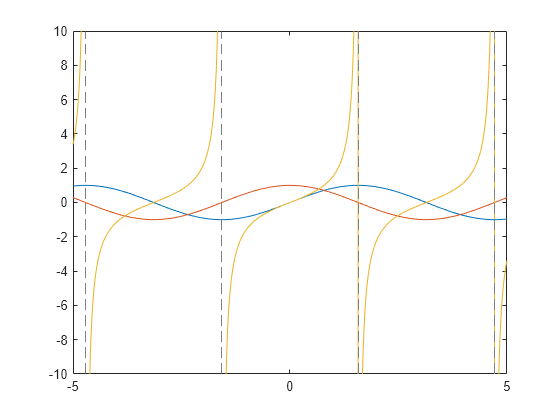 Symbolic Math Toolbox를 사용한 해석적 플로팅