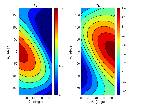 Figure contains 2 axes objects. Axes object 1 with title X indexOf E baseline, xlabel \theta_1 (degs), ylabel \theta_2 (degs) contains an object of type contour. Axes object 2 with title Y indexOf E baseline, xlabel \theta_1 (degs), ylabel \theta_2 (degs) contains an object of type contour.