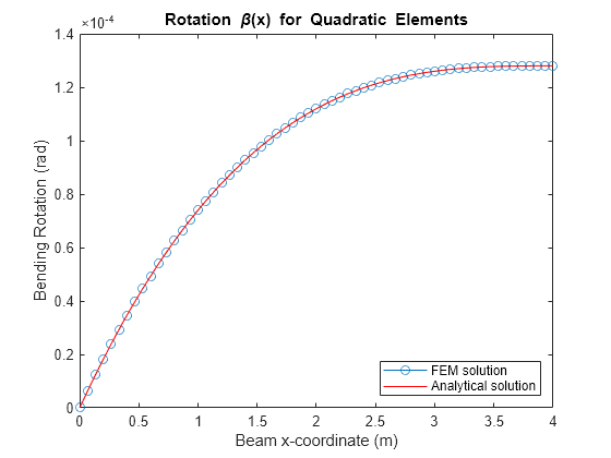 Figure contains an axes object. The axes object with title Rotation beta (x) for Quadratic Elements, xlabel Beam x-coordinate (m), ylabel Bending Rotation (rad) contains 2 objects of type line, functionline. These objects represent FEM solution, Analytical solution.