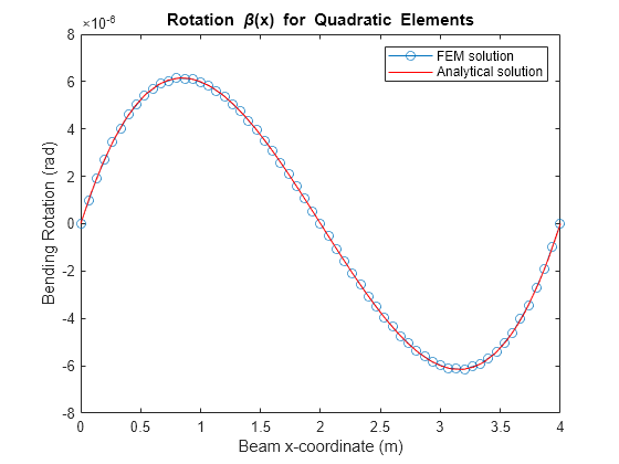 Figure contains an axes object. The axes object with title Rotation beta (x) for Quadratic Elements, xlabel Beam x-coordinate (m), ylabel Bending Rotation (rad) contains 2 objects of type line, functionline. These objects represent FEM solution, Analytical solution.