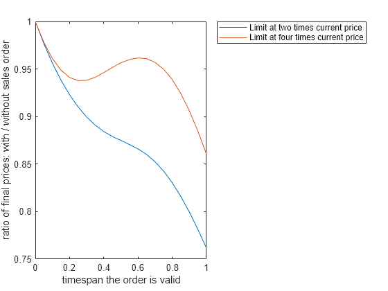 Simulate a Stochastic Process Using the Feynman–Kac Formula