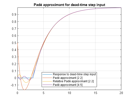 Padé Approximant of Time-Delay Input