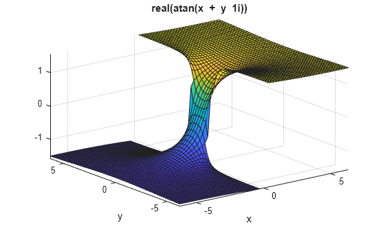 Figure contains an axes object. The axes object with title real ( atan ( x blank + blank y blank 1 i )), xlabel x, ylabel y contains an object of type surface.