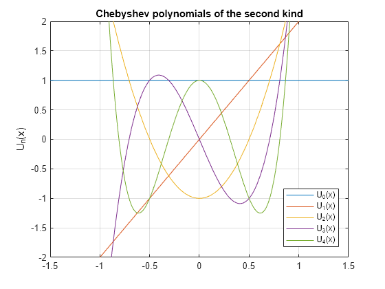 Figure contains an axes object. The axes object with title Chebyshev polynomials of the second kind, ylabel U indexOf n baseline (x) contains 5 objects of type functionline. These objects represent U_0(x), U_1(x), U_2(x), U_3(x), U_4(x).