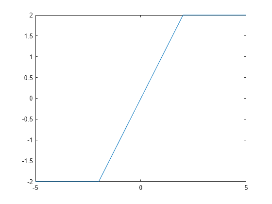 Figure contains an axes object. The axes object contains an object of type functionline.