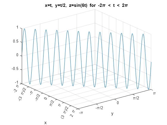 Figure contains an axes object. The axes object with title x=t, blank y=t/ 2 , blank z=sin( 6 t) blank for blank - 2 pi blank < blank t blank < blank 2 pi, xlabel x, ylabel y contains an object of type parameterizedfunctionline.