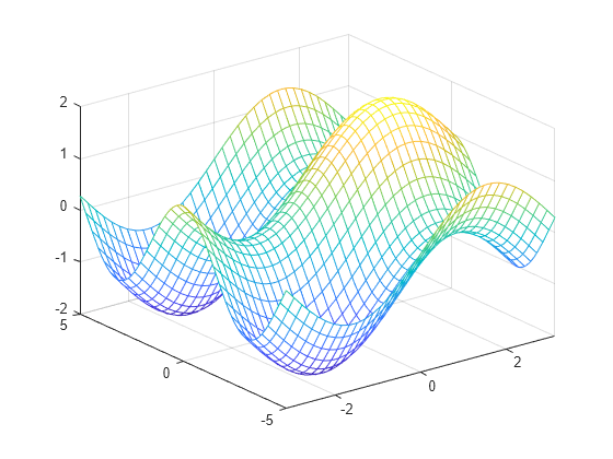 Figure contains an axes object. The axes object contains an object of type functionsurface.