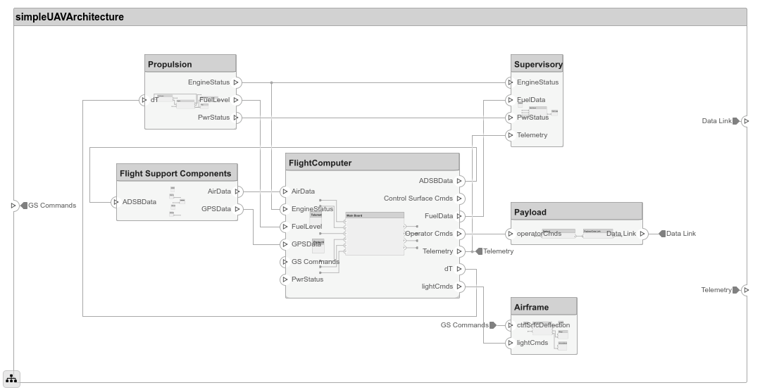 The SimpleUAVArchitecture model