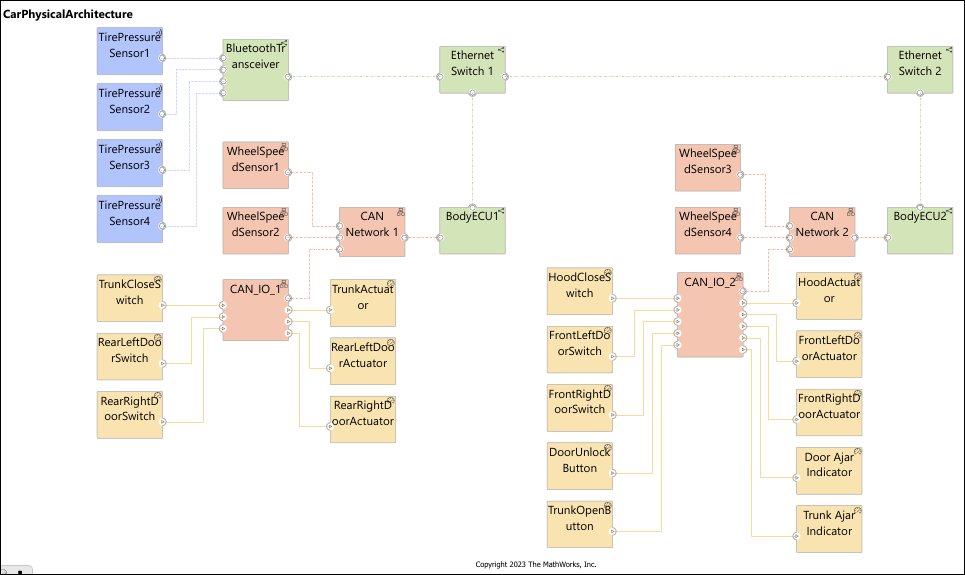The CarPhysicalArchitecture architecture model of the automotive system
