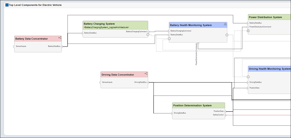 Group Ports in Component Diagram Views