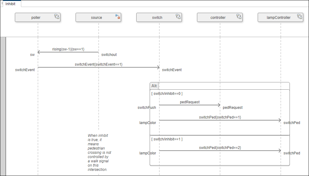 Inhibit sequence diagram with the source lifeline now to the right of the poller lifeline.