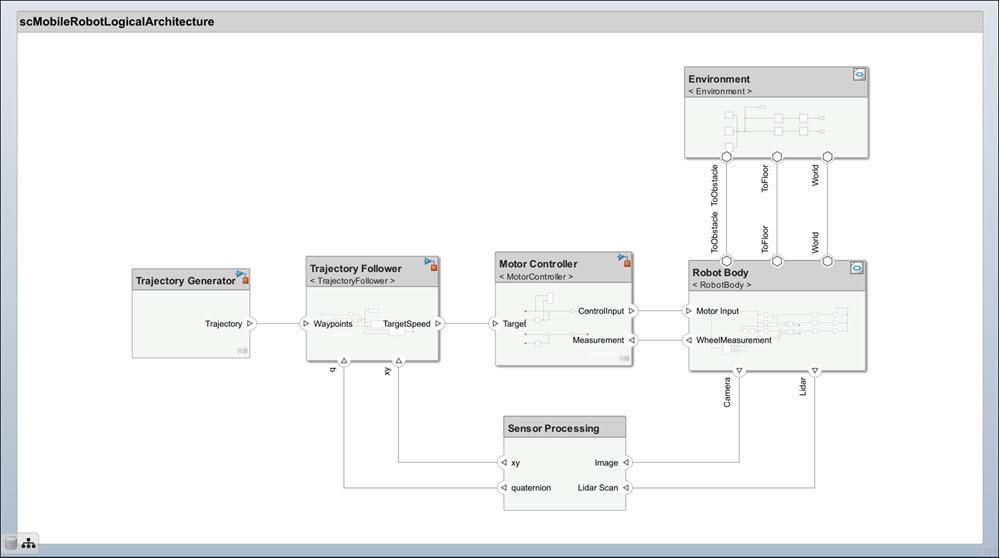 Mobile Robot logical architecture with behaviors added. The model is now in a simulation ready state.