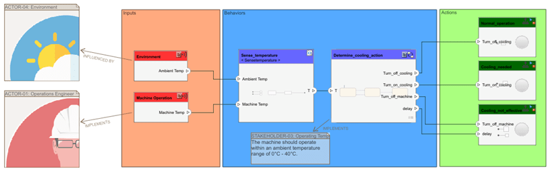 Validate Requirements for Machine Cooling System Architecture