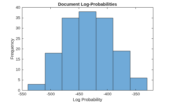 Figure contains an axes object. The axes object with title Document Log-Probabilities, xlabel Log Probability, ylabel Frequency contains an object of type histogram.