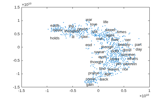 Figure contains an axes object. The axes object contains an object of type textscatter.