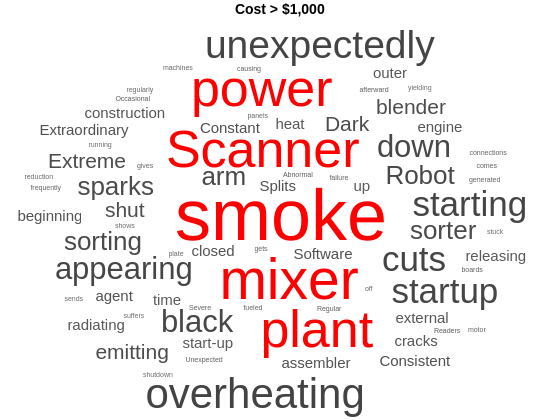 Figure contains an object of type wordcloud. The chart of type wordcloud has title Cost > $1,000.