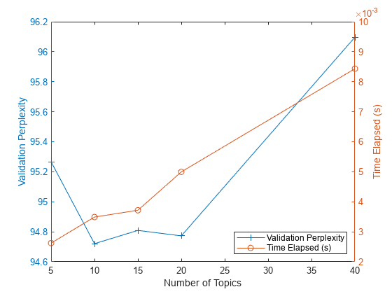 Figure contains an axes object. The axes object with xlabel Number of Topics, ylabel Time Elapsed (s) contains 2 objects of type line. These objects represent Validation Perplexity, Time Elapsed (s).