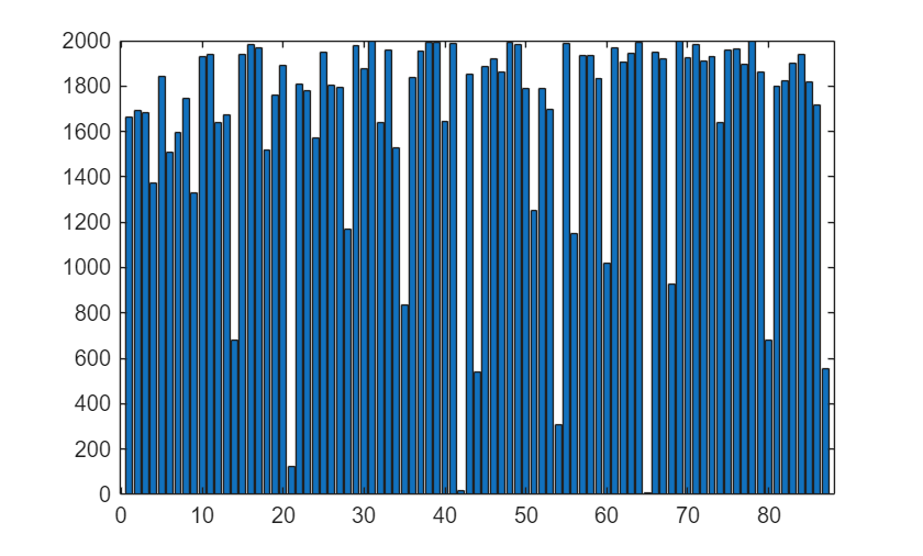 Figure contains an axes object. The axes object contains an object of type bar.