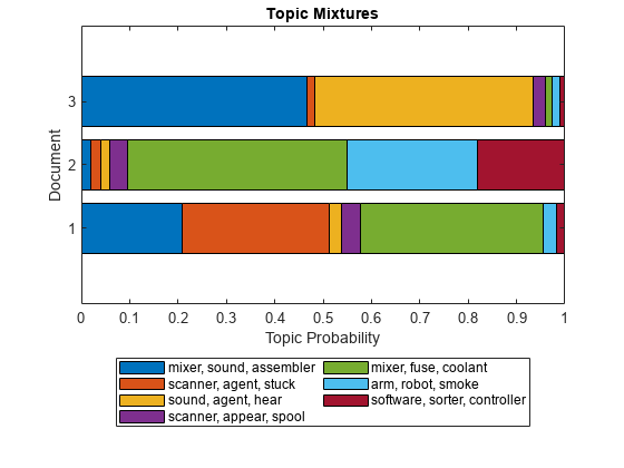 Figure contains an axes object. The axes object with title Topic Mixtures contains 7 objects of type bar. These objects represent mixer, sound, assembler, scanner, agent, stuck, sound, agent, hear, scanner, appear, spool, mixer, fuse, coolant, arm, robot, smoke, software, sorter, controller.