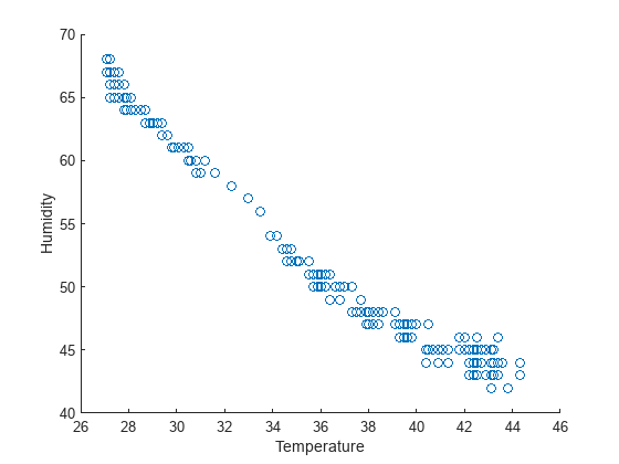 Figure contains an axes object. The axes object with xlabel Temperature, ylabel Humidity contains an object of type scatter.