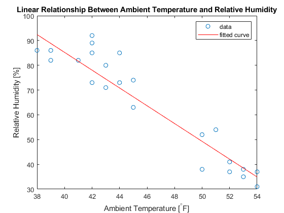 Visualize Linear Fit to Scattered ThingSpeak Data