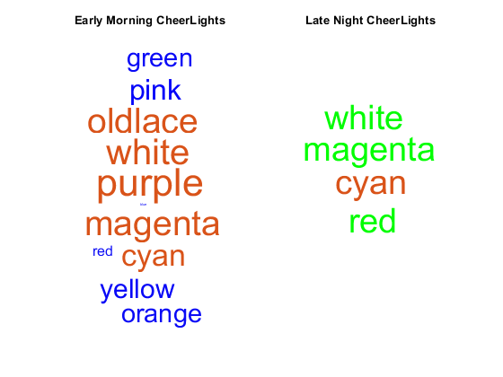 Visualize Word Frequency in a Word Cloud