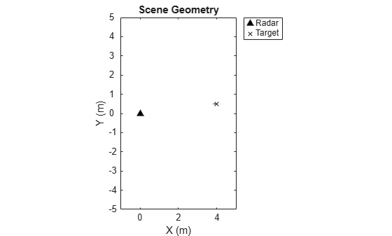 Figure contains an axes object. The axes object with title Scene Geometry, xlabel X (m), ylabel Y (m) contains 2 objects of type line. One or more of the lines displays its values using only markers These objects represent Radar, Target.