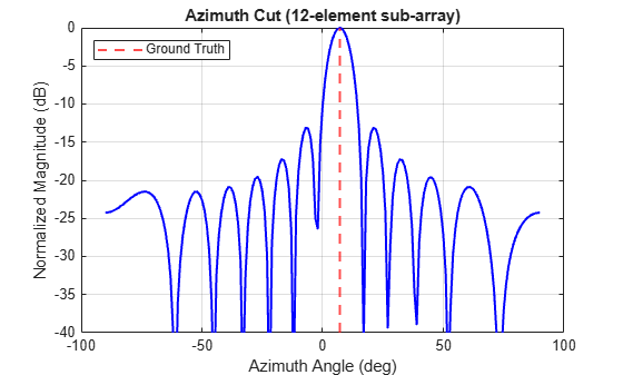 Figure contains an axes object. The axes object with title Azimuth Cut (12-element sub-array), xlabel Azimuth Angle (deg), ylabel Normalized Magnitude (dB) contains 2 objects of type line, constantline. This object represents Ground Truth.