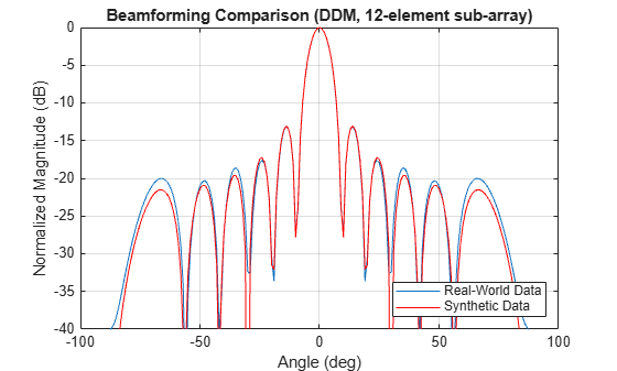 Figure contains an axes object. The axes object with title Beamforming Comparison (DDM, 12-element sub-array), xlabel Angle (deg), ylabel Normalized Magnitude (dB) contains 2 objects of type line. These objects represent Real-World Data, Synthetic Data.