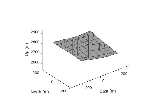 Figure contains an axes object. The axes object with xlabel East (m), ylabel North (m) contains an object of type patch.