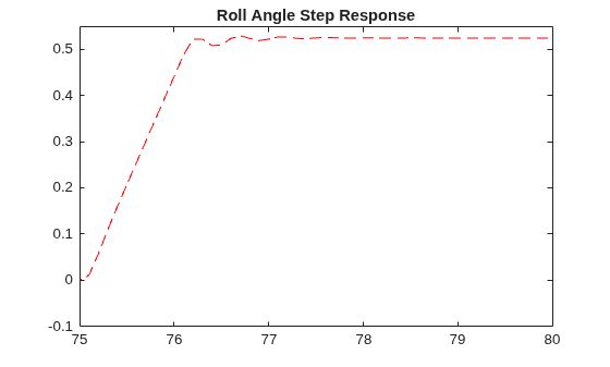 Figure contains an axes object. The axes object with title Roll Angle Step Response contains an object of type line.