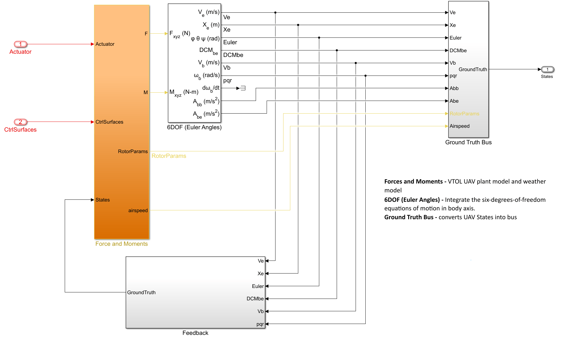 UAV Dynamics subsystem, which references the VTOLDynamics model
