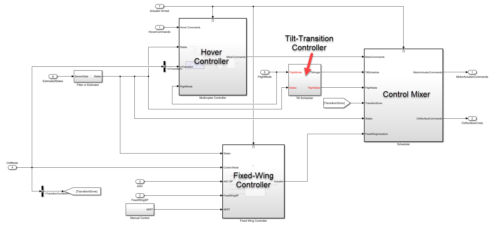 Low level controller subsystem.