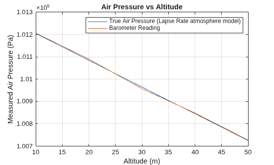 Figure contains an axes object. The axes object with title Air Pressure vs Altitude, xlabel Altitude (m), ylabel Measured Air Pressure (Pa) contains 2 objects of type line. These objects represent True Air Pressure (Lapse Rate atmosphere model), Barometer Reading.