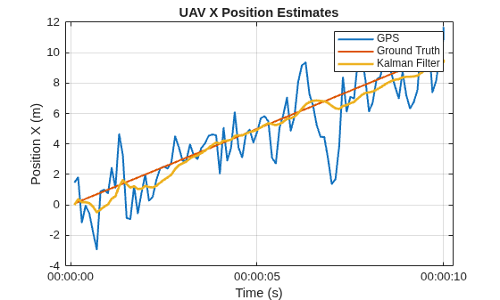 Figure contains an axes object. The axes object with title UAV X Position Estimates, xlabel Time (s), ylabel Position X (m) contains 3 objects of type line. These objects represent GPS, Ground Truth, Kalman Filter.