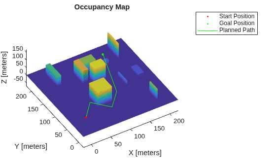 Figure contains an axes object. The axes object with title Occupancy Map, xlabel X [meters], ylabel Y [meters] contains 4 objects of type patch, scatter, line. These objects represent Start Position, Goal Position, Planned Path.