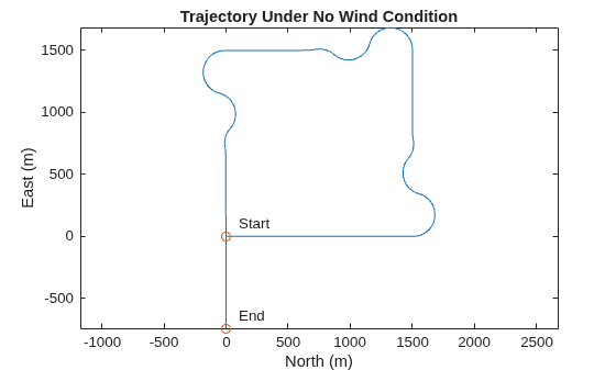 Figure contains an axes object. The axes object with title Trajectory Under No Wind Condition, xlabel North (m), ylabel East (m) contains 4 objects of type line, scatter, text.