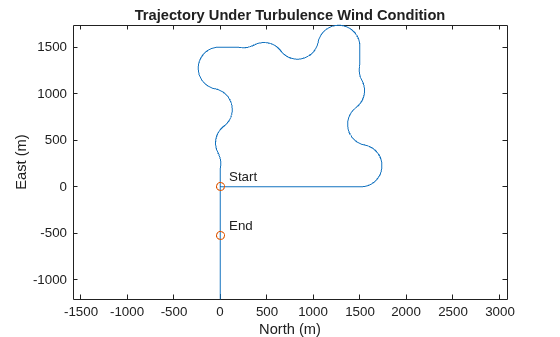 Figure contains an axes object. The axes object with title Trajectory Under Turbulence Wind Condition, xlabel North (m), ylabel East (m) contains 4 objects of type line, scatter, text.