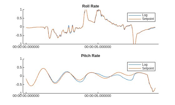 Figure contains 2 axes objects. Axes object 1 with title Roll Rate contains 2 objects of type line. These objects represent Log, Setpoint. Axes object 2 with title Pitch Rate contains 2 objects of type line. These objects represent Log, Setpoint.