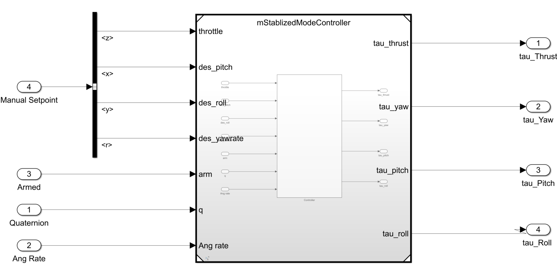 mStablizedModeController model with Manual Setpoint, Armed, Quaternion, and Ang Rate inputs producing tau_Thrust, tau_Yaw, tau_Pitch, and tau_Roll outputs