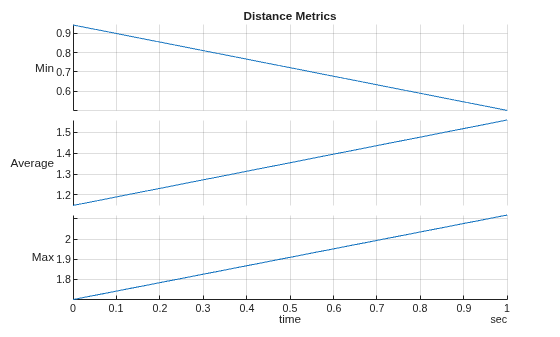 Figure contains an object of type stackedplot. The chart of type stackedplot has title Distance Metrics.