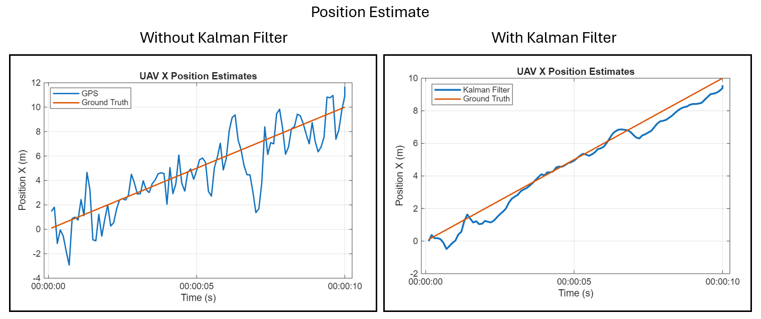 Plots showing the strong variance of UAV position estimates from ground truth with just the GPS, and the closer adherence of estimates to ground truth when applying a Kalman filter.