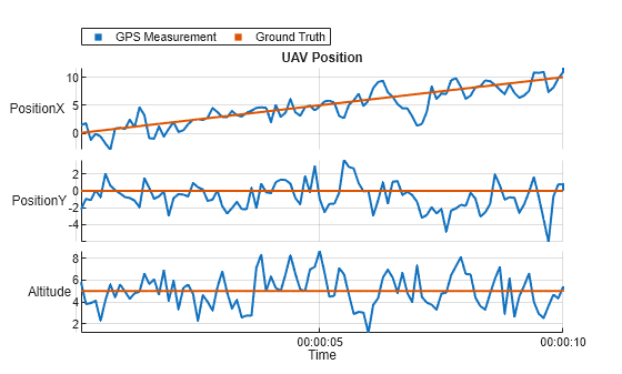 Figure contains an object of type stackedplot. The chart of type stackedplot has title UAV Position.