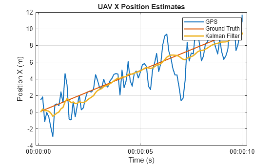 Figure contains an axes object. The axes object with title UAV X Position Estimates, xlabel Time (s), ylabel Position X (m) contains 3 objects of type line. These objects represent GPS, Ground Truth, Kalman Filter.