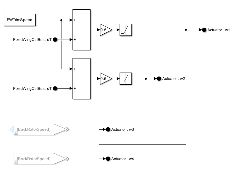 FixedWing case subsystem with BackRotorSpeed disabled. Actuator.w2 andActuator. w3 share the same input signals. Actuator.w1 and Actuator.w4 share the same input signals.