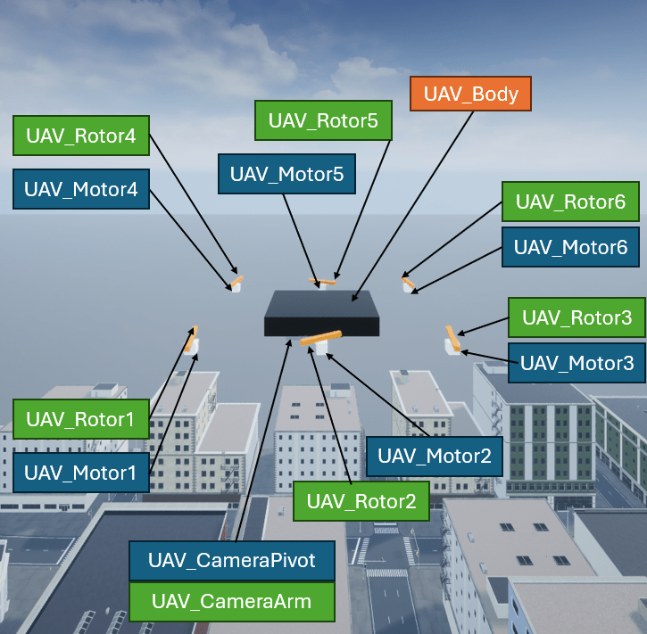 Hexarotor UAV mesh bone hierarchy. Starting from front left of the UAV and moving counter clockwise when viewed from the top of UAV, is motor rotor pair 1 to 6.